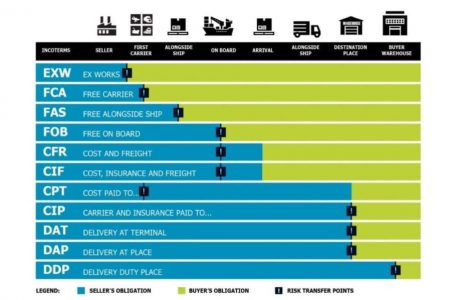 International Trade Terms